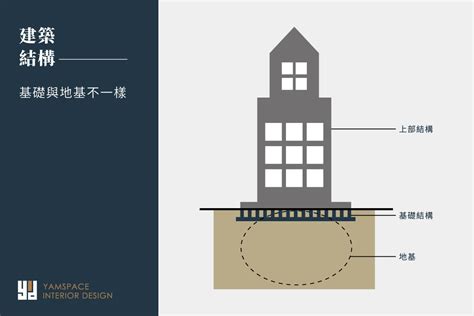 建築地基|自地自建中攸關生命安全的基礎結構，獨立、聯合、筏。